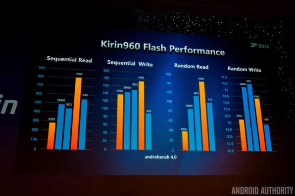 kirin-960-flash-mem-performance-768x512